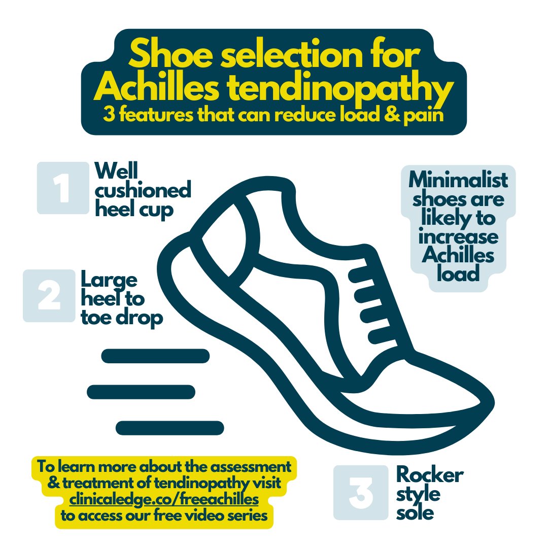 tomgoom's tweet photo. Picking the right shoes can help with Achilles pain. Higher heel toe drop &amp; a rocker sole can reduce load while a cushioned heel cup can reduce friction on the tendon &amp; its insertion. Find out more in our free video at https://t.co/KEji9T24t3 https://t.co/q75cK5g87x