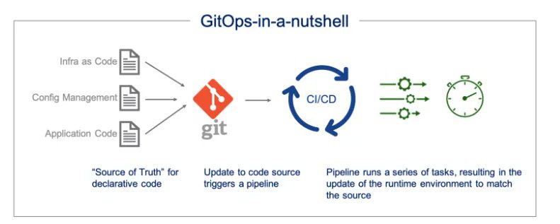 Hi everyone,

Today, I want to talk about GitOps for Infrastructure as Code (IAC).

In the evolving landscape of DevOps and cloud infrastructure management, adopting a GitOps approach can significantly streamline and enhance your operational workflows.