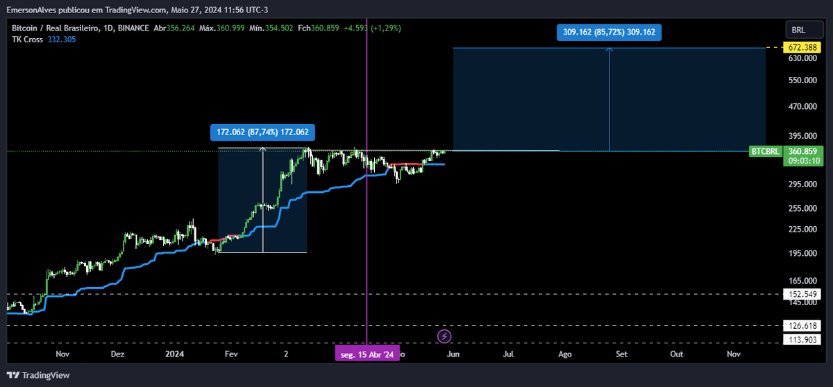 EmersonAlvesIn1's tweet photo. #BTCBRL #Bitcoin cotado em reais deve bater os 650 mil reais até o Final do ano, deve ser muito triste pros Ibolhespos https://t.co/11Ld9Kfx2x