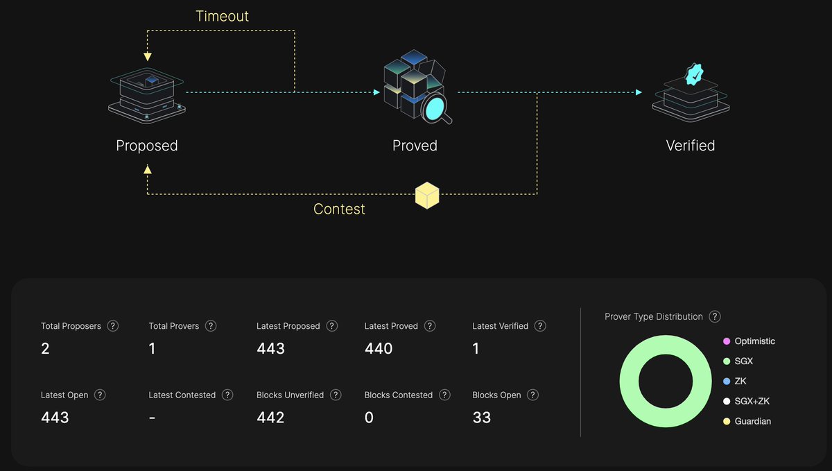 fidcore_zk's tweet photo. 🎉Congratulations on the mainnet launch of @taikoxyz , the first based rollup protocol deployed on the #Ethereum.

🥳Our featured 'BCR explorer' has also synchronized with the mainnet launch.

Wait for what?  Rock it up!!🤟🥁
https://t.co/BFiOKjRUAM https://t.co/6cV0DDkHxR