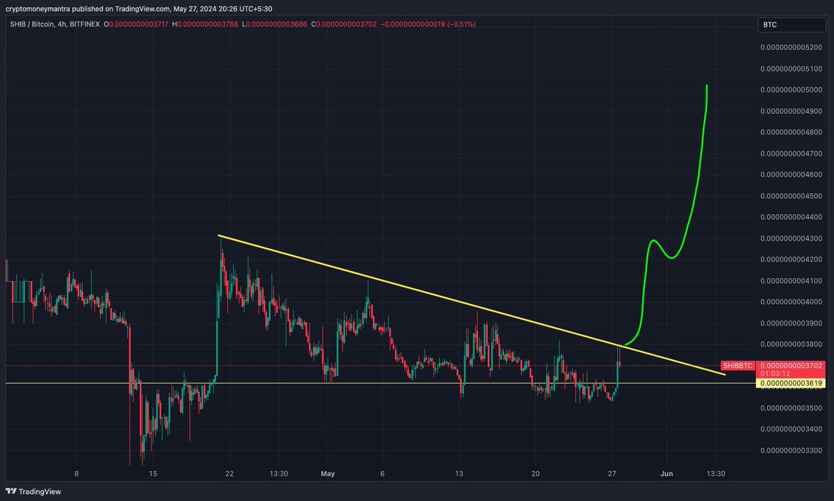 CryptoMoneyMntr's tweet photo. $SHIB IS READY TO BREAKOUT IN IT’S $BTC Pair - Means #SHIBBTC IS BULLISH

IF #SHIBBTC BREAKOUT THAN WE WILL HUGE JUMP IN #SHIBUSDT PAIR ALSO

BE READY TO SEE HUGE JUMP IN #SHIBAINU 🚀🚀🚀🚀 https://t.co/eifGi1d5fz