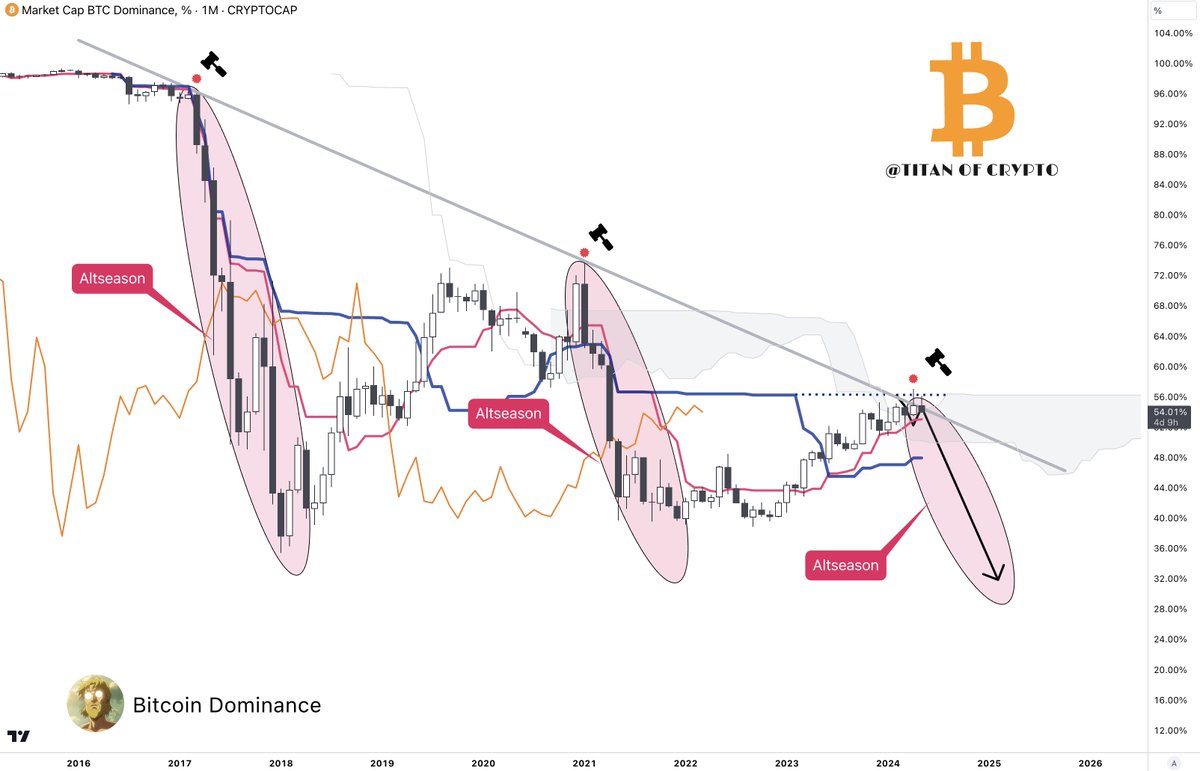 #Altcoins start moving.

#Bitcoin Dominance is about to drop and #Altseason about to start. 🚀