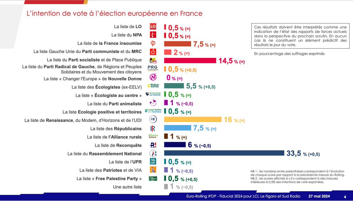 RaphaePJ's tweet image. 🇫🇷 Encore une fois, le Rassemblement National atteint un nouveau record d'intentions de vote avec 33,5% !

Plus d'un tiers des français nous font désormais confiance sur une élection en un seul tour !

🗳️ Le 09 juin, on se mobilise et on vote @J_Bardella !

#LaFranceRevient