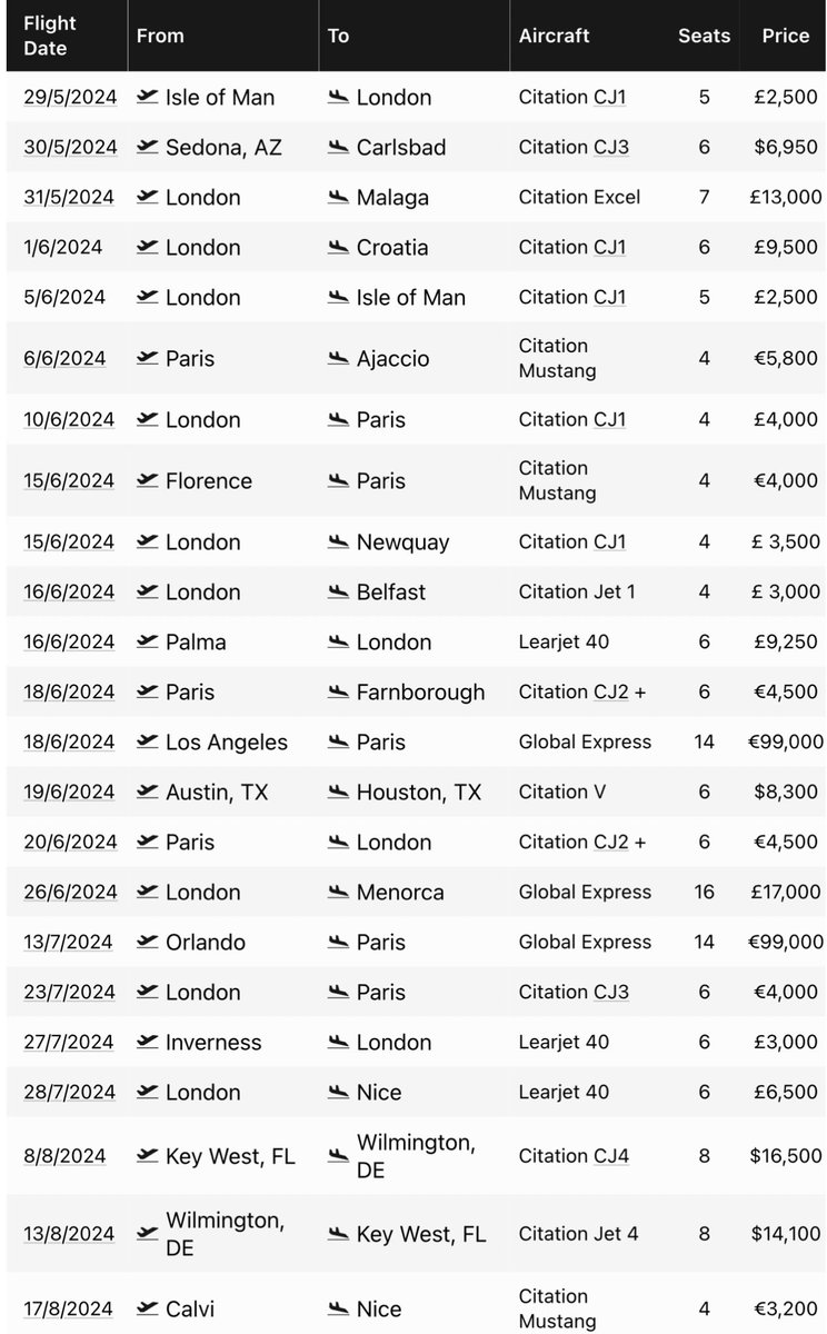 Memorial Day Specials. Private Jet Empty Leg Savings: Week of May 27th via #EliteBrandsCo 👀 

#PrivateJet #PrivateJets #PrivateJetCharter #EmptyLegs #EmptyLeg #TravelTips #TravelDeals #PrivateJetCharters #LuxuryLifestyle #BespokeTravel #LuxuryTravel #EliteBrands 

Explore our