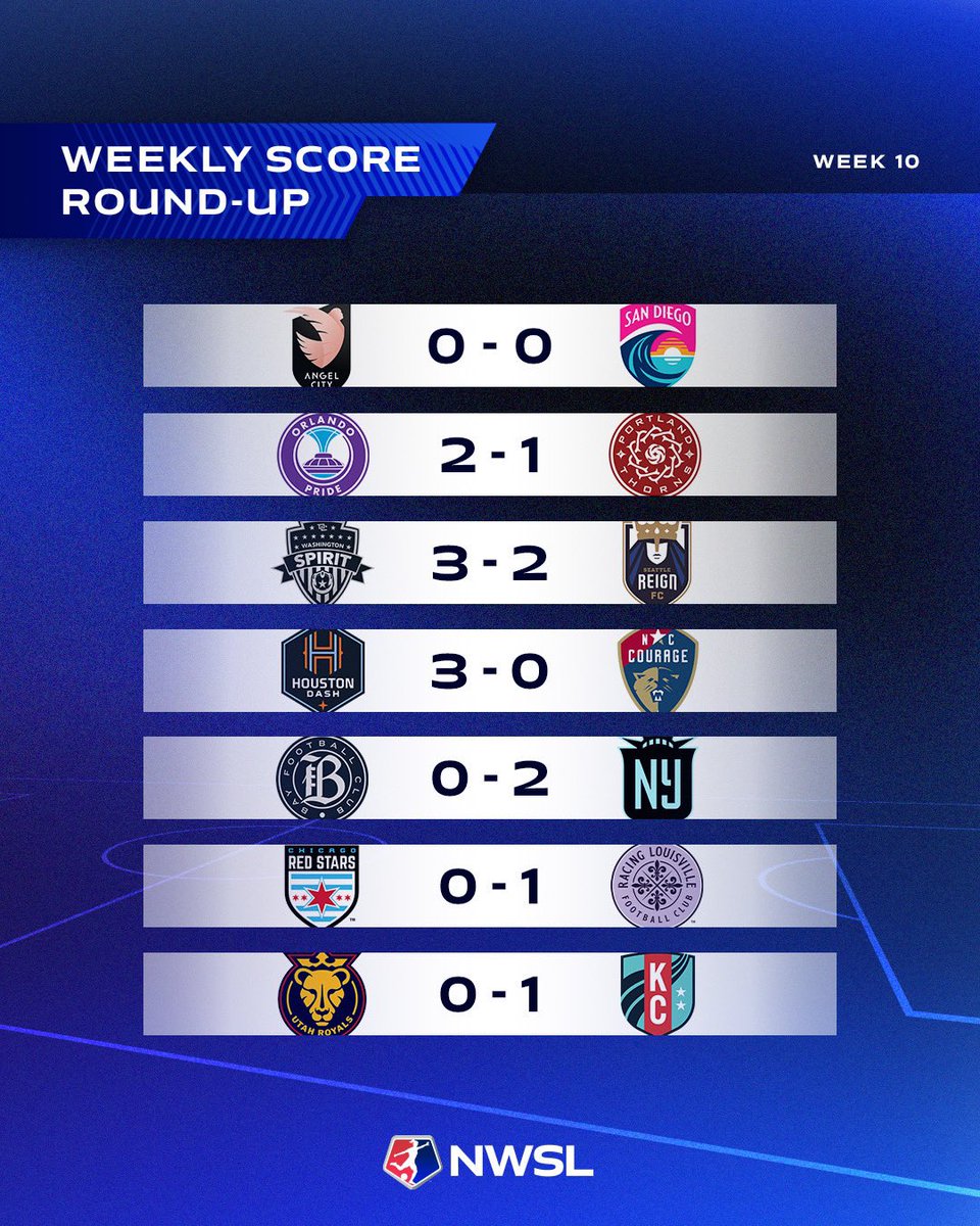 Drumroll please…. 🥁 🌞 The SoCal Derby remains tied with @weareangelcity & @sandiegowavefc sitting both at W3, D3, L3 🍊Barbra Banda leads the @ORLPride to victory with her third brace of the season 🤩 Rookies Croix Bethune & Emma Sears contribute a goal in both of their