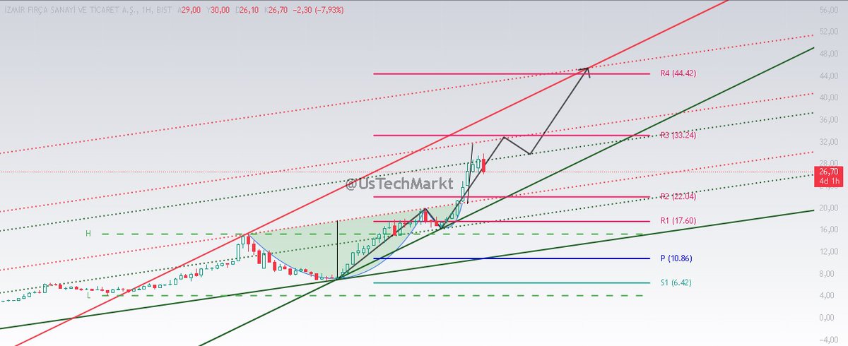 #izfas Güncel grafik..
#borsa #bist100 #xu100 #hisse #düldül