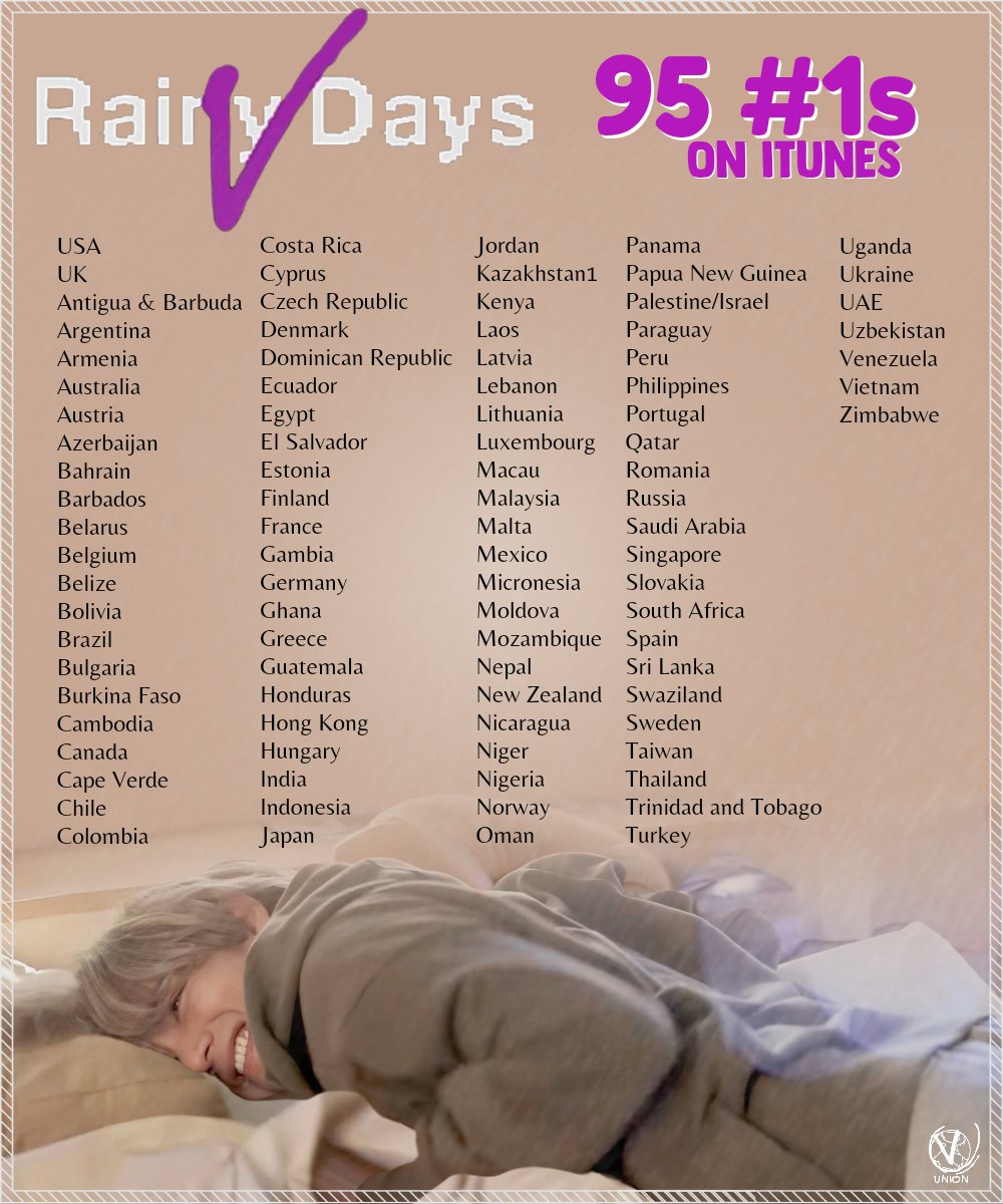‘Rainy Days’ has now charted to the top of 95 countries at #1 on iTunes! It is V’s 7th solo work to achieve this~ Congratulations Taehyung ♡