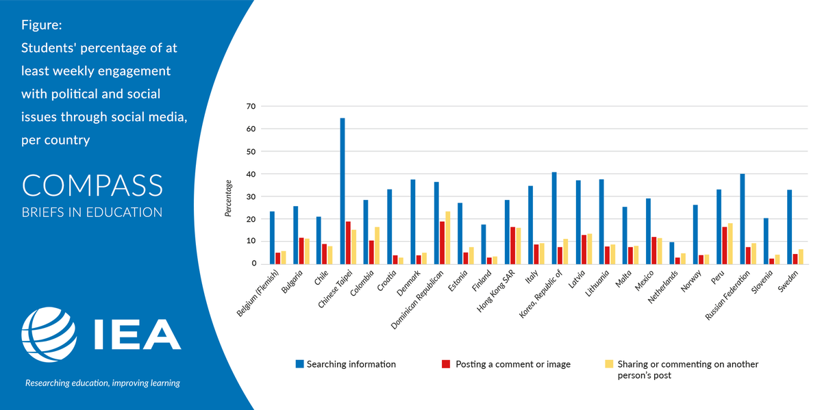 iea_education's tweet photo. 📱From TikTok to Snapchat, social media use relates to activism among young people. Findings from #ICCS2016 show that social media platforms are used regularly by students to engage with political and social issues. But how does this use relate to activism among young people? Read the Compass Brief to find out.
https://t.co/Q63CGf14U4