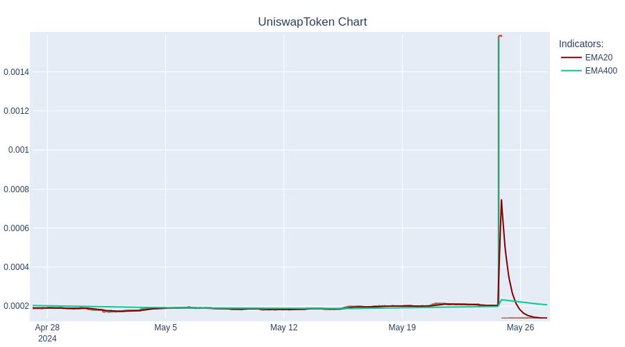 SHORT UniswapToken at 0.0$  #TradingBot #Cryptocurrency #UniswapToken