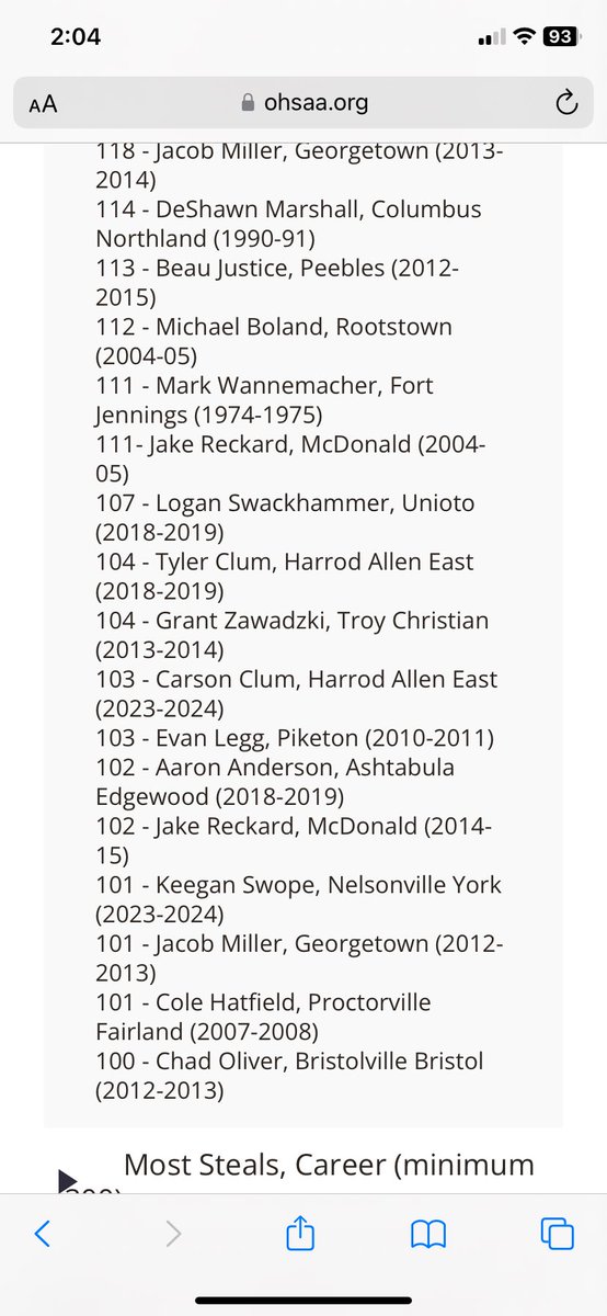 Although they spelled his name wrong, Keagan Swope made the OHSAA record book 2x. 
Most Steals per game (10) and Most Steals per season (101)!  Hard work has paid off🏀🙏❤️
<a href="/keaganballer21/">Keagan Swope</a>