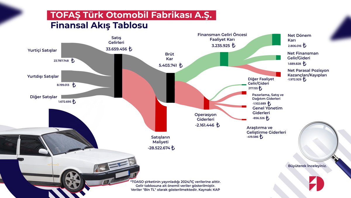 TOFAŞ Türk Otomobil Fabrikası A.Ş. gelir ağacına yakından bakalım 📊 Dinamik Yatırım’la BIST hisselerine kolayca ulaşabilir, piyasalarda #dinamik olabilirsiniz! ✅