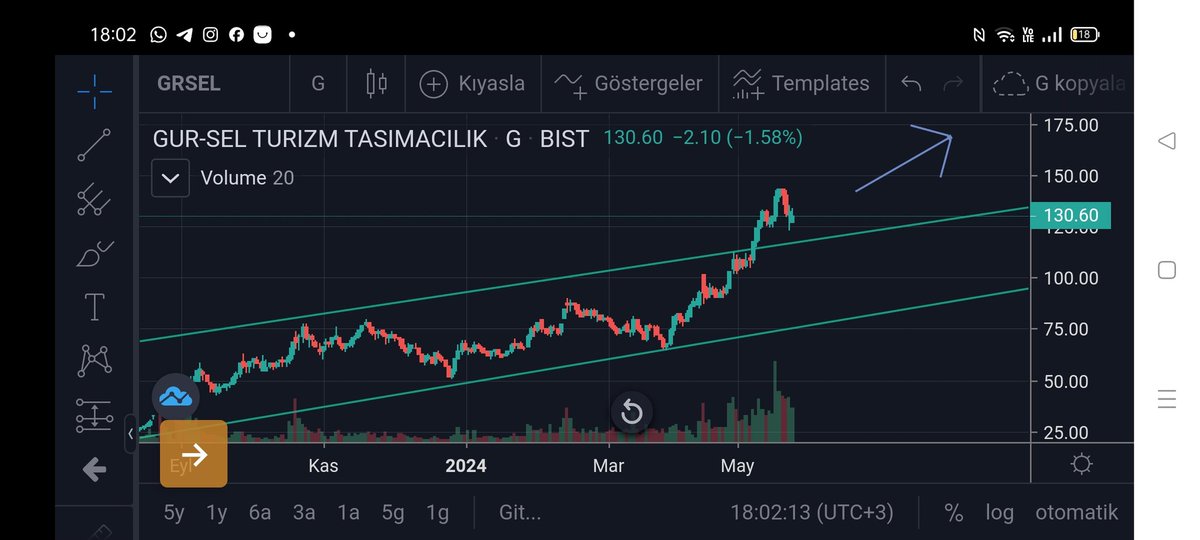 #Grsel 60 liradan beri taşımayı sürdürüyorum orta uzun vadede daima potansiyeli olan bir hisse güzel bilanço ile büyümeye devam ediyor