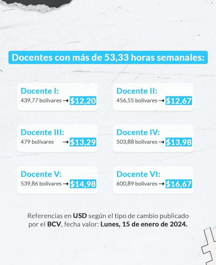 monitordesca_ve's tweet photo. ¿Sabes cuánto ganan los docentes venezolanos?

Estos bajos salarios llevan a que los maestros salgan a manifestarse de manera continua para exigirle al Estado las condiciones salariales dignas, que los lleven a poder cubrir sus necesidades básicas.  

#MonitorDescaVe https://t.co/JRDSch3haT