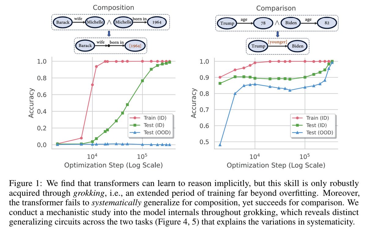 Thank <a href="/_akhaliq/">AK</a>  for sharing our work!
Paper: arxiv.org/pdf/2405.15071

Key takeaways:
1) Transformers can learn to implicitly reason, but only through extended training far beyond overfitting, a phenomenon known as grokking.

2) Transformers exhibit different levels of