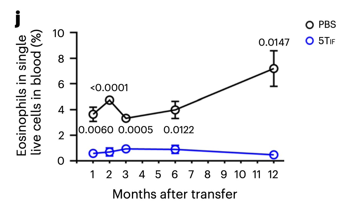 Just out @NatImmunol 
A single infusion of engineered T cells put asthma in long term remission in the mouse model
nature.com/articles/s4159…