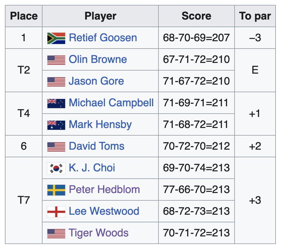 The third round leaderboard from the 2005 U.S. Open at Pinehurst is pretty amusing. Three (!) of the top six shot in the 80s on Sunday -- Goosen shot 81 to lose by eight, Olin Browne shot 80 and Gore shot 84.