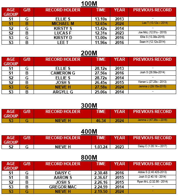 DunfermlinePE's tweet photo. 🥇#DHSSportsDay24

A few posts coming from a fantastic day @PitreavieAAC 😍

🔴 Well done Bothwell, Champions for the Third year in a row 🏆

An amazing 9⃣ @DunfermlineHS records were broken today👏

Highest Scoring Teams:
🔴 S1 Bothwell Girls 67pts
🔵 S1 Canmore Boys 51pts

💛🖤 https://t.co/eWbZSWznqK