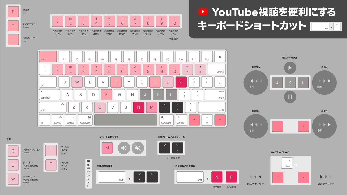 YouTube視聴を便利にするキーボードショートカット