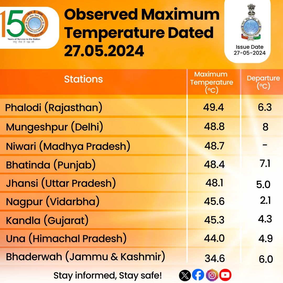 Observed Maximum Temperature Dated 27.05.2024 #maximumtemperature #weatherupdate @moesgoi @DDNewslive @ndmaindia @airnewsalerts