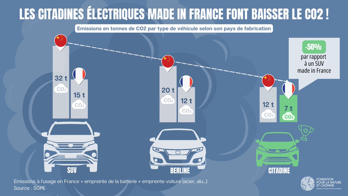 Si le report modal et le développement d’alternatives à la 🚘 sont des mesures prioritaires, l'⚡️ du parc reste un des leviers clés pour décarboner les transports. Pourvu que les constructeurs privilégient les petits véhicules légers moins émetteurs !