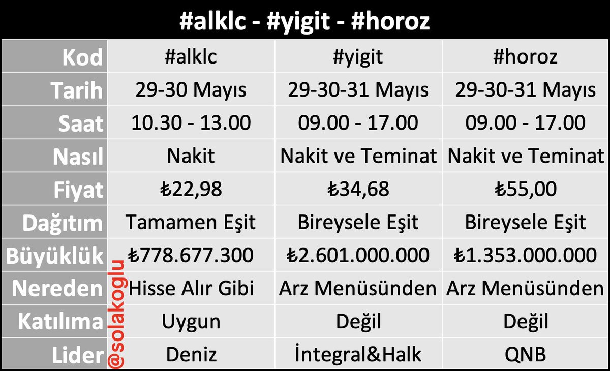 solakoglu's tweet photo. #alklc #yigit #horoz 3 arz, tek tablo, tüm özet 👇🏻

Tabloda talep yapmak için ihtiyacınız olan ana bilgiler vardır. Kaydederek talep toplamada kullanabilirsiniz.

- #alklc 23 adet (519,12 TL) talep etmek yeterli olabilir. Bu arza dilerseniz Midas yatırım hesaplarınızla da katılabilirsiniz. İnceleme: https://t.co/0mAZmg8Jct

- #yigit 40 adet (1387,20 TL) talep etmek yeterli olabilir. İnceleme: https://t.co/ddHG8iBYDz

- #horoz 13 adet (715 TL) talep etmek yeterli olabilir. İnceleme: https://t.co/JzobL9xKQP

Tahmini lot miktarları 1.5 Milyon katılımcıya göre öngörülmüştür, istediğiniz kadar talep yapmayı tercih etmelisiniz.

Şirket faaliyet ve finansal incelemelerine profile girerek son tweetlerden ulaşabilirsiniz.
