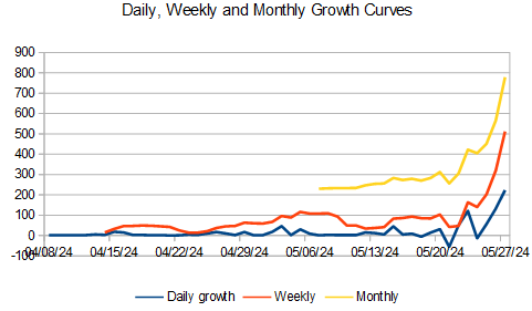 ExploreLbry's tweet photo. $NRC - 05.27.24

@NodesReward Coin Daily Stats

Hosted Nodes
ALL: 938
Day: +223
Week: +512

https://t.co/sPhwhIlZdo

$AIPG #FLUX $FLUX $Neox $XEL $CEL $UNI $MEW $YGG $DOG $CHR $PEPEP $AAVE $PEOPLE $BONK $PRIME $COMP $SUSHI $ONDO $PIXEL $WIF $IMX $MEME $SSV $LDO $RUNE $MOG $TRUMP https://t.co/t8t8SDOim9