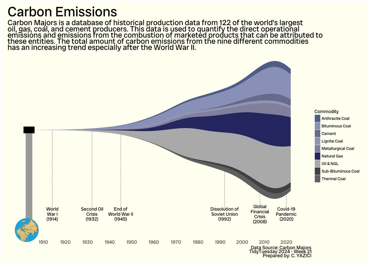 For the #week21 of #TidyTuesday, I studied the annual amount of carbon emissions (inspired by @nrennie35 ). The details are coming from @VisualCap 

The #viz of @VisualCap : visualcapitalist.com/visualizing-ch…

#Rtstas #ggplot2 #R4DS #DataVisualization