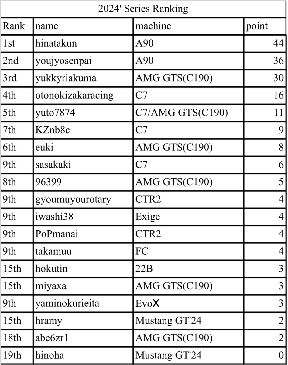 #AR
#AssolutoRacing 
#ARLDR 
Rd.4終了時点でのシリーズランキングです。hinatakun選手が優勝したことで一気に差を付けに行きましたねぇ