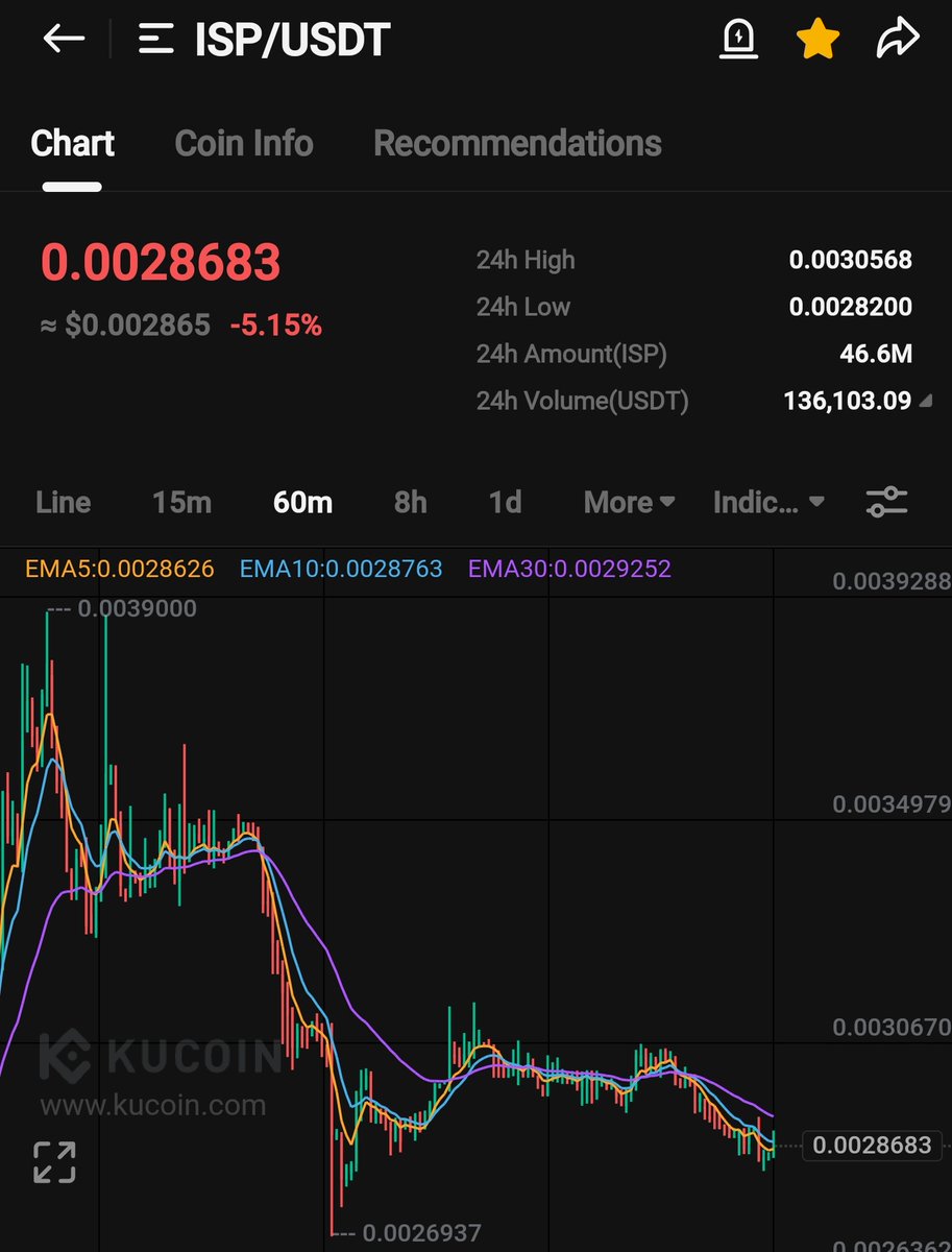 $ISP on @kucoincom

CURRENT PRICE - 0.00285$

Buying it in my bag here for a nice run.

Chart looks pretty good for a big reversal 🚀

Expecting  30% - 50% - 80% - 2x in the short term.!!