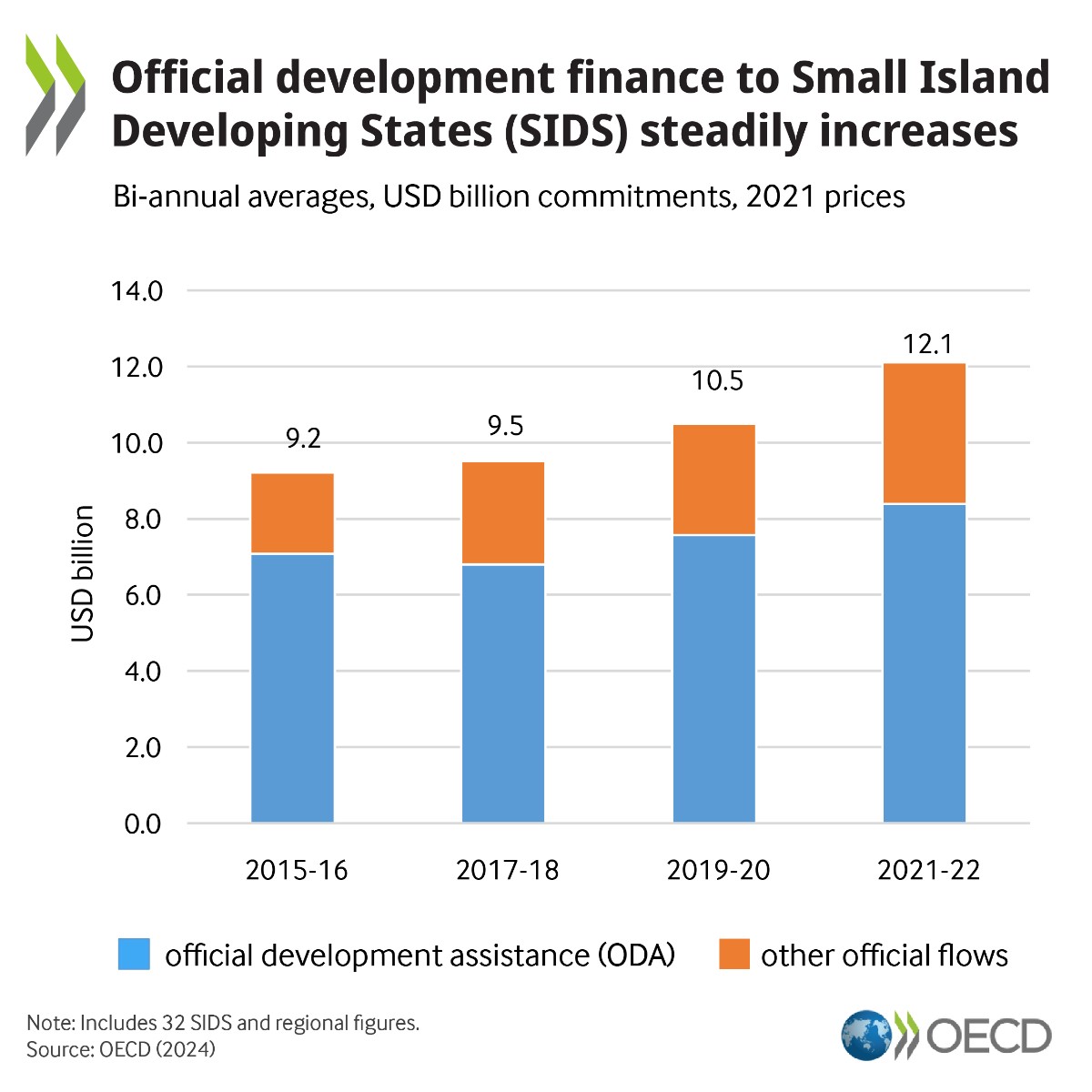 Official development finance to Small Island Developing States has increased significantly in recent years ($12.1 billion on average/year in 2021-22), mainly from non-concessional sources. Discover how Small Island Developing States are financed ➡️ brnw.ch/21wKbdy