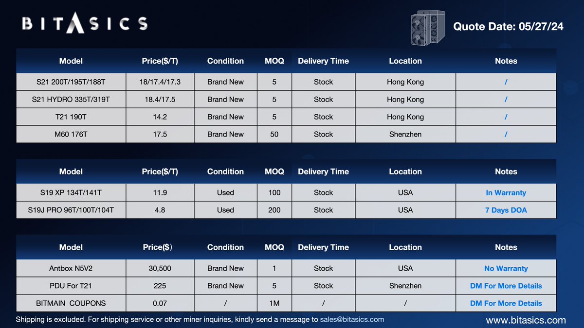 Bitasics's tweet image. Today's Highlight from Bitasics.
Special pricing for Coupons &amp;amp; Containers! #BTC #Bitcoin #Antminer #Whatsminer #Antbox
📧sales@bitasics.com