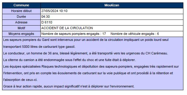 #intervention Les sapeurs pompiers du Gard sont intervenus à 10h10 à Moulézan (D6110) pour un accident de la circulation impliquant un poids lourd seul transportant 5 000 litres de carburant type gasoil.