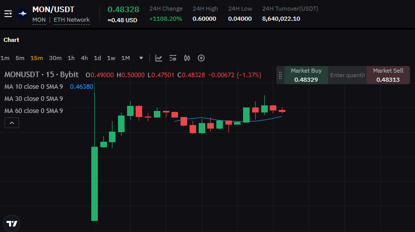 Degentraland (@degentraland) on Twitter photo Huge congrats to <a href="/monprotocol/">MON Protocol 🐉 $MON</a> on the successful launch of their token.
Happy to have helped contribute to one of the best teams in Web3.
Long road ahead. Huge congrats to <a href="/monprotocol/">MON Protocol 🐉 $MON</a> on the successful launch of their token.
Happy to have helped contribute to one of the best teams in Web3.
Long road ahead.