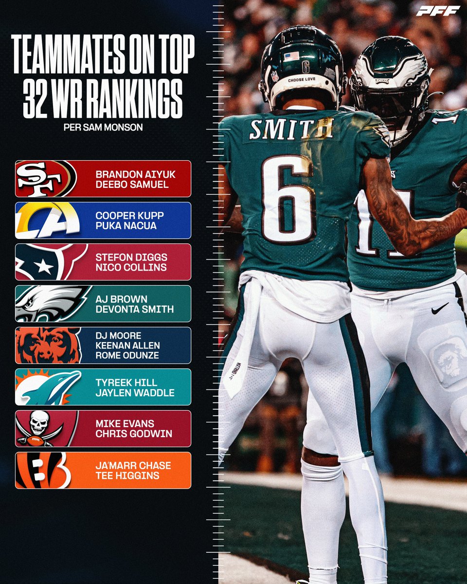 The disrespect for AJ Brown and DeVonta Smith is real.

They’re the best WR duo on this list period.

#FlyEaglesFly #Eagles