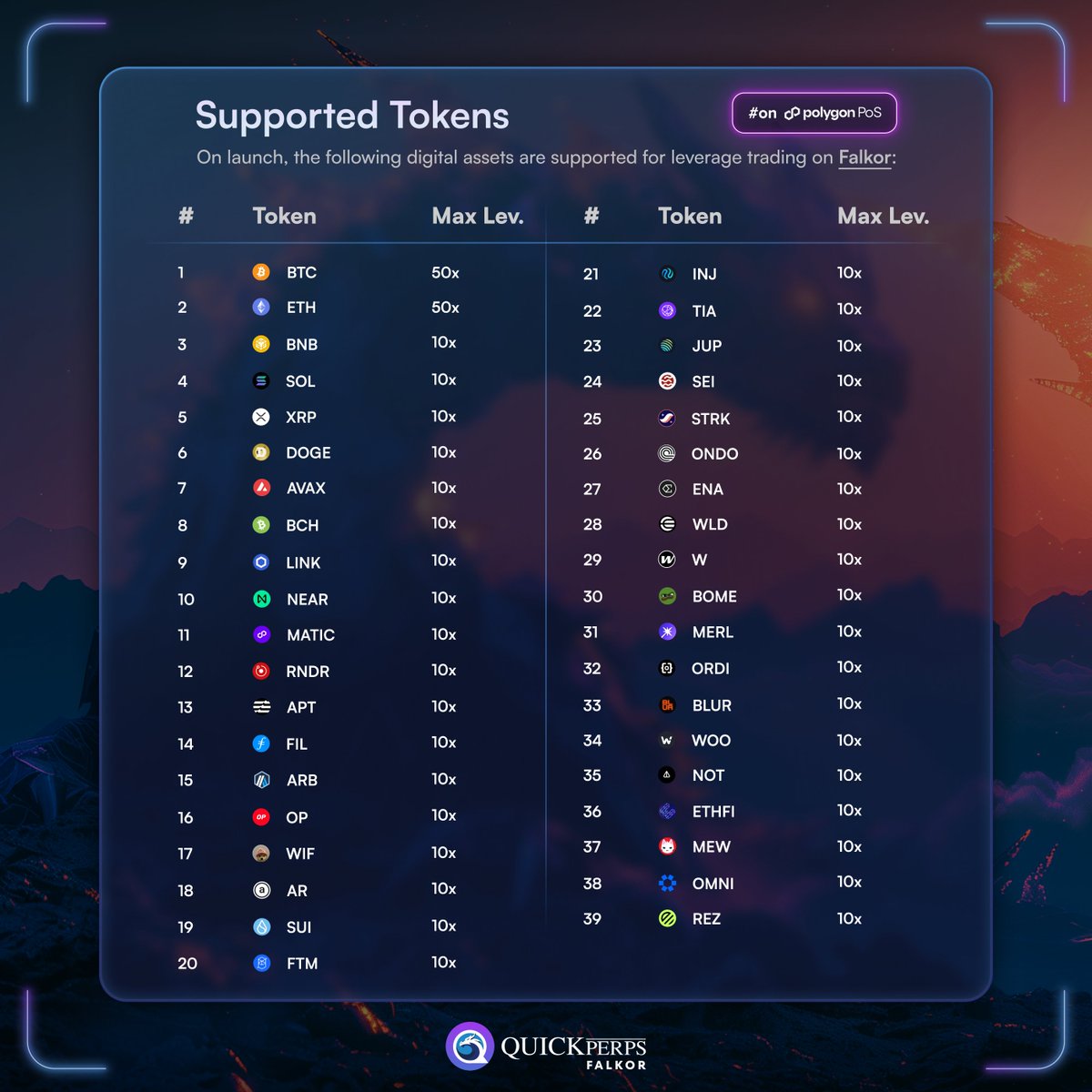 Trade with up to 50x leverage on @0xPolygon PoS via QuickPerps: Falkor. 39 popular crypto tokens supported, with more on the way 👇
