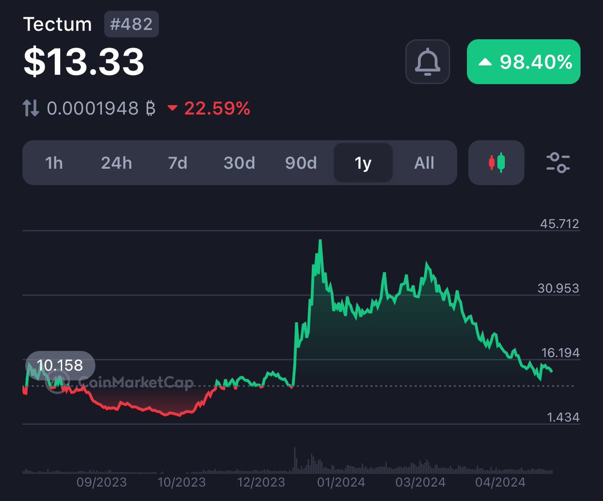 Accumulating $TET at this price is no brainer 🧠

Softnote's L2 makes paying with crypto easy -  trustless, walletless transactions, instant transfers and ultra-low fees.

Recent additions include new Softnote merchants & improved staking terms.

The next leg up is gonna be epic!