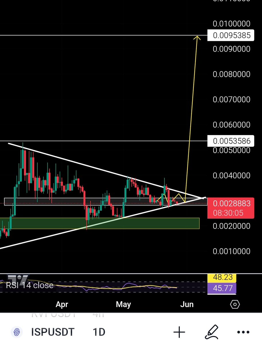 $ISP is consolidating within symmetric traingle, suggesting a big breakout is coming 👀

It's a killer combination of #AI & #gaming,once breakout will happen it'll run back turbo to $0.0053 ⏳