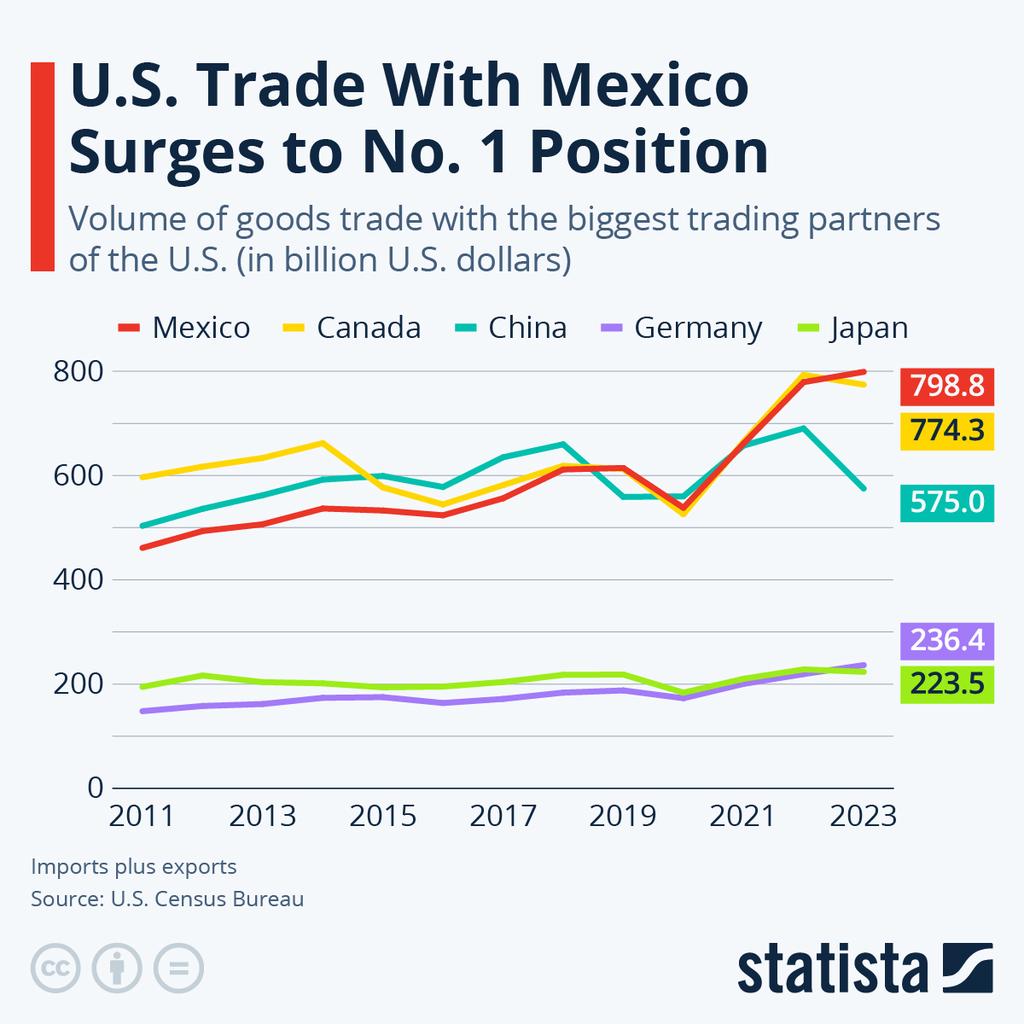 📣 Je vous parle régulièrement de l'Amérique du Sud et du Brésil 🇧🇷, mais il y a un autre pays de cette région qui est en pleine explosion🔥

▶️ LE MEXIQUE 🇲🇽

Le graphique de @statista_fr 📊 ci-joint montre l'évolution du volume des échanges commerciaux (importations plus