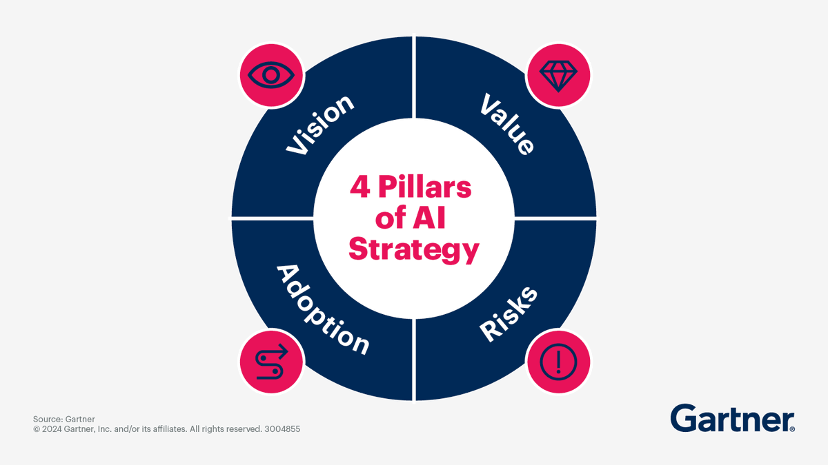 Les 4 piliers de la stratégie #IA via @Gartner_inc #Transfonum