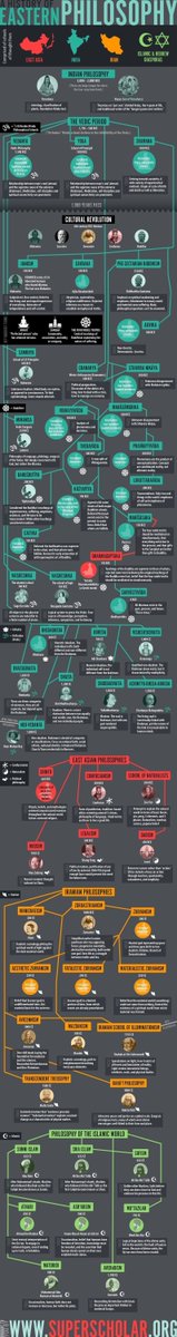 Infographic history of eastern philosophy - Get students to pick a figure and research them. bit.ly/450B4yk. #InfographicLessons #esl #efl #elt #tesol #eal #tefl bit.ly/4dV6KJK
