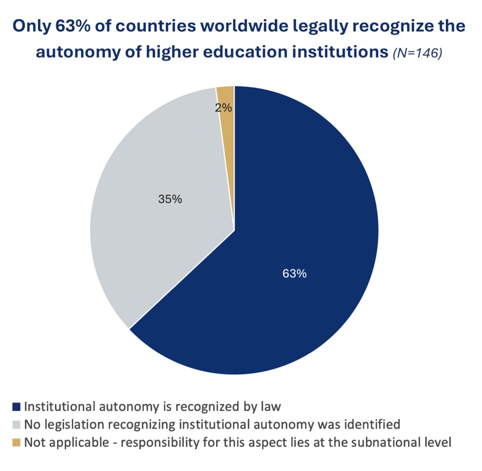 🚀 Just launched! Our latest Policy Insight 9 on national legislations recognizing institutional autonomy is out now! 🌐Explore global and regional trends across the 146 countries of the HE Policy Observatory: bk58.short.gy/8MYdjH #HigherEducation #PolicyInsight #UNESCO