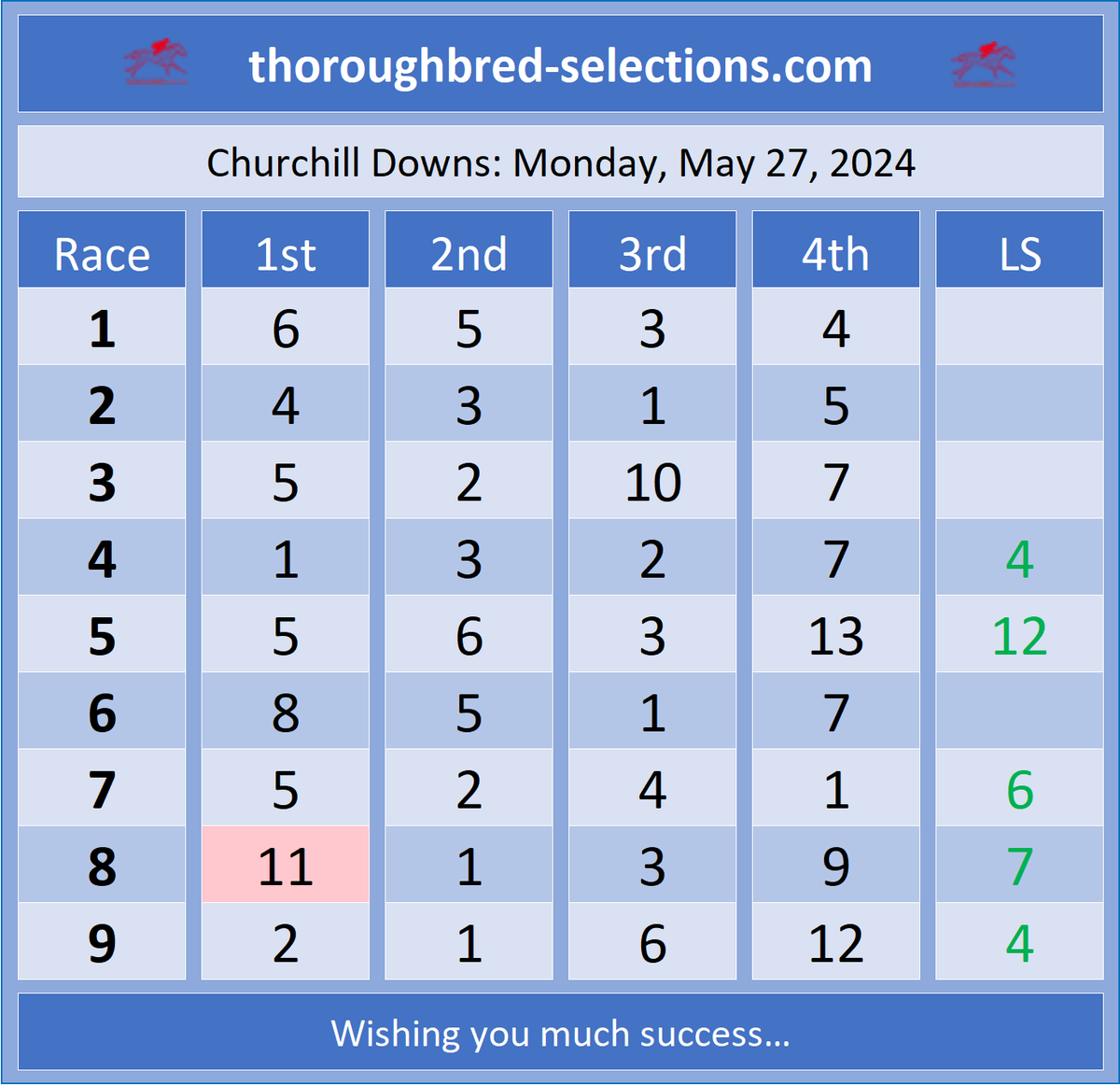 Monday, 05-27-2024:        
Today we remember and honor those who made the ultimate sacrifice for the freedoms we enjoy today. #Veterans #MemorialDay.
Selections from @ChurchillDowns
Full PDF selections at thoroughbred-selections.com #HorseRacingTips #HorseRacing