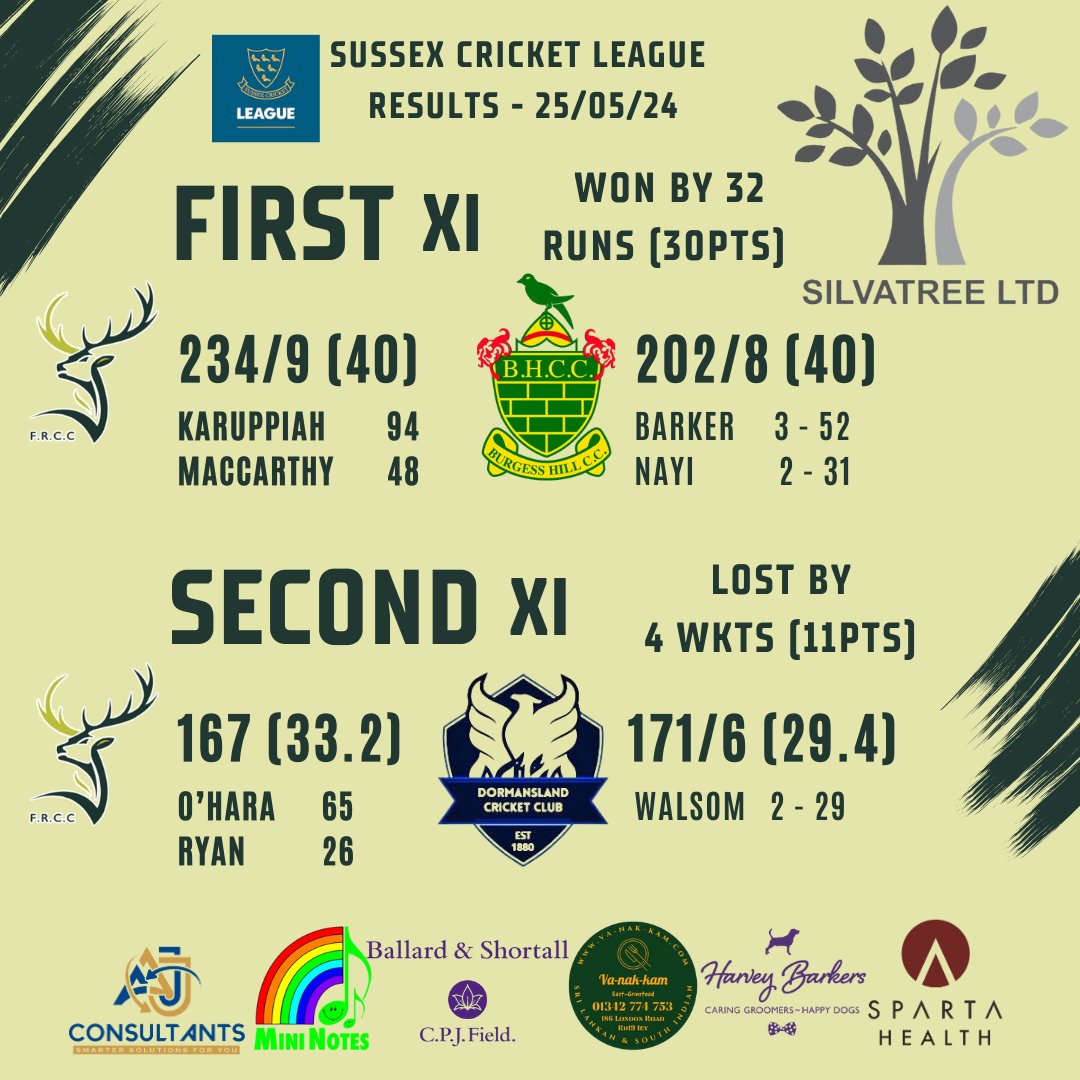 A look at our results from Saturday's league fixtures where the 1s continued thier unbeaten start to the season putting themselves in a strong position heading into June.

The 2's fought hard but came up a little short in what was just thier second league game of the season.