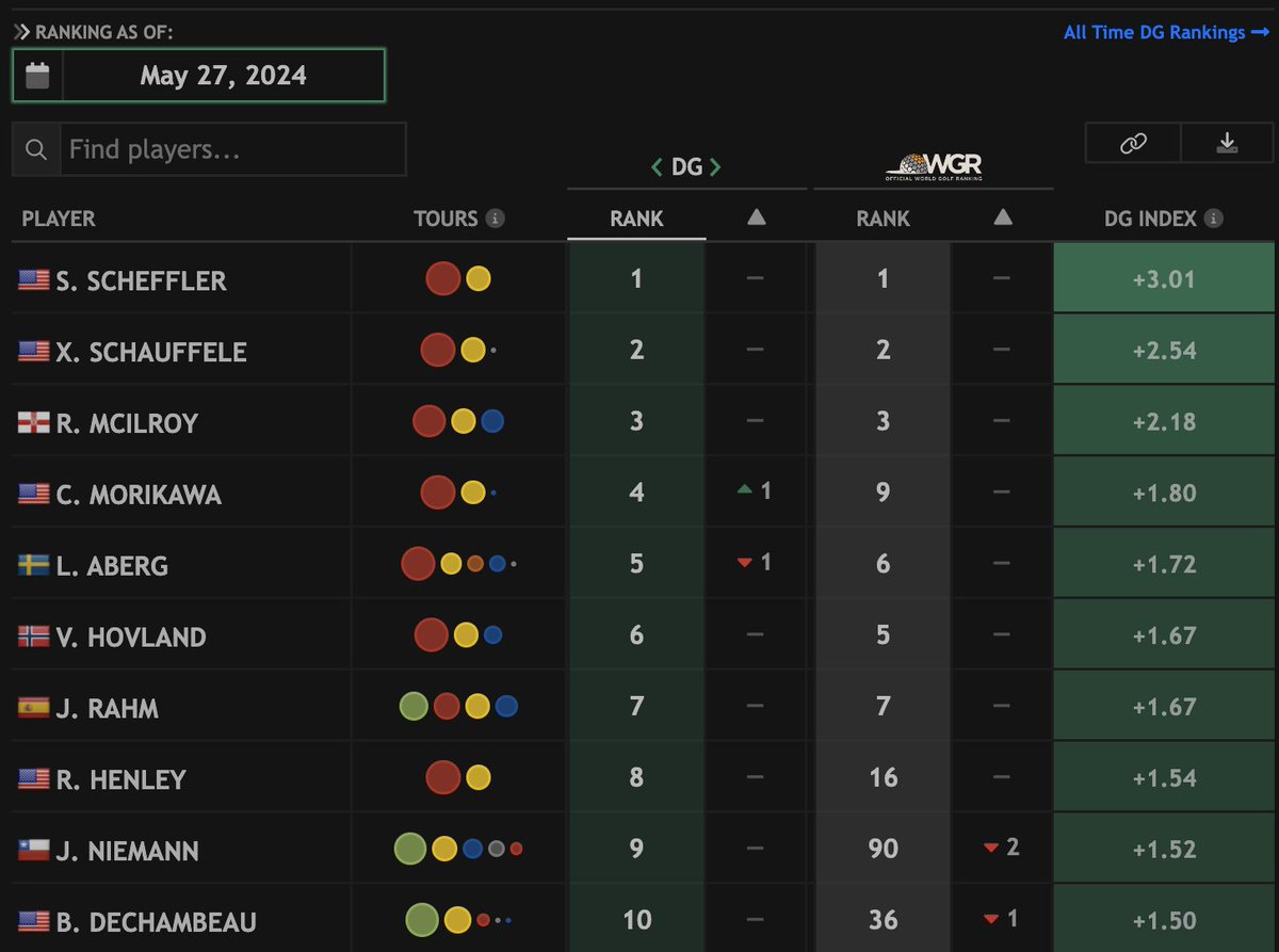 The current Data Golf top 10. Scheffler is ... 🧐 ... currently gaining twice as many shots (!!) on a regular PGA Tour field as the 10th best player in the world (Bryson)? That is outrageous.