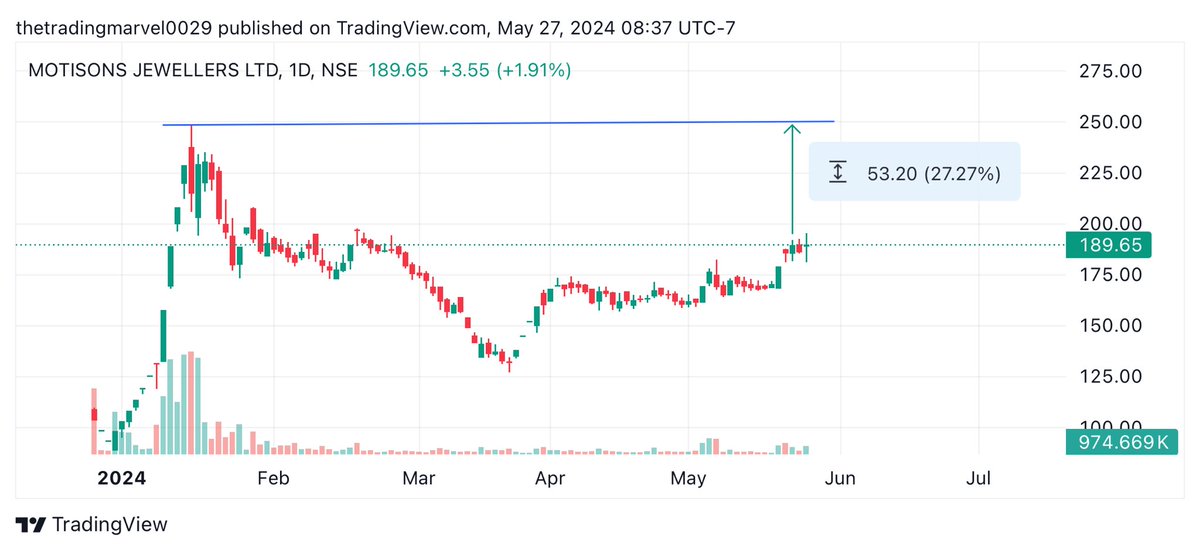 MOTISONS JEWELLERS LTD 27% upside potential in 03/04 months 📶 📶Best ever results ✨NET PROFIT 107.9M RUPEES VS 30.1M (YOY) ✨REVENUE 1.16B RUPEES VS 906.7M (YOY) ✨EBITDA 176.5M RUPEES VS 92.9M (YOY) ✨EBITDA MARGIN 15.13% VS 10.25% (YOY) 🔥CO HAS EXCEPTIONAL ITEM OF