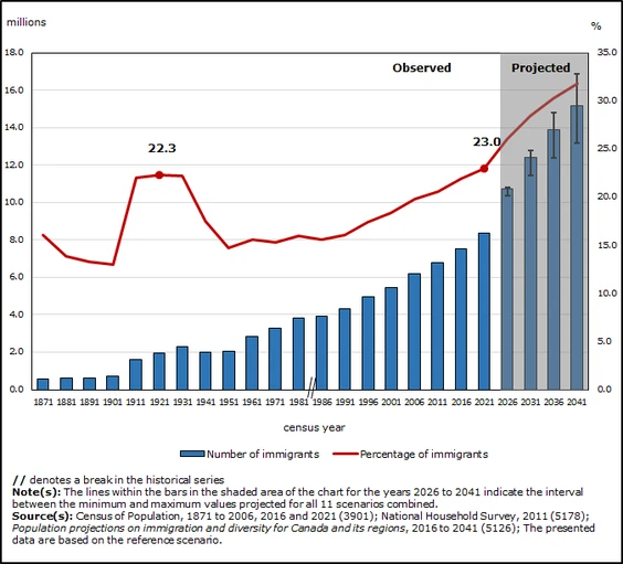 Paolo4Change's tweet photo. @MPelletierCIO What you don't show is the mass immigration. https://t.co/Ntyei7jzM1