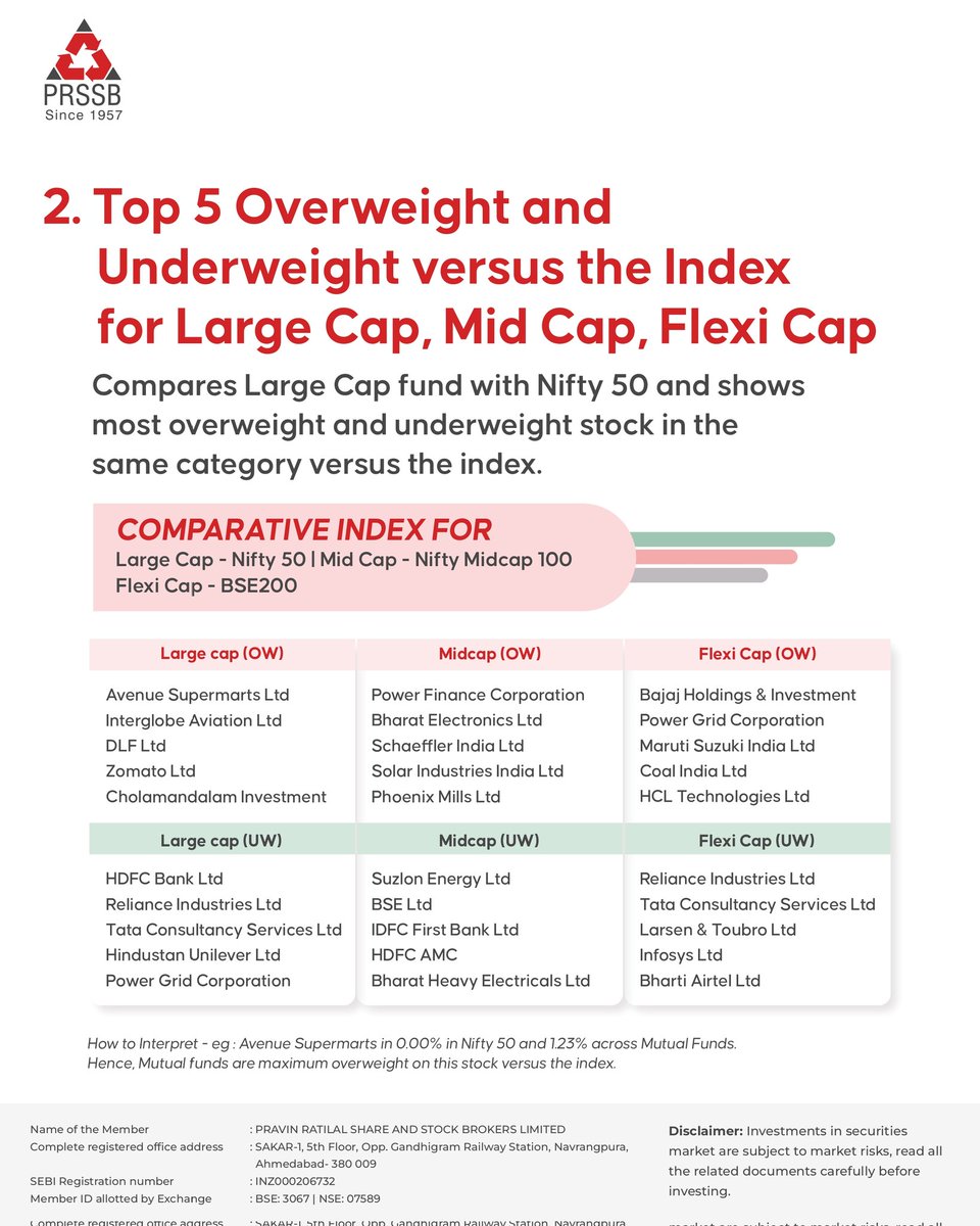 pravinratilal_'s tweet photo. 📊 Dive into the Mutual Fund analysis for April 2024! 🌟 Analyzing the performance of various stocks and sectors to help you make informed investment decisions. 💰💡 #mutualfunds #prssb #mutualfundanalysis . https://t.co/eQ9EHFwkgg