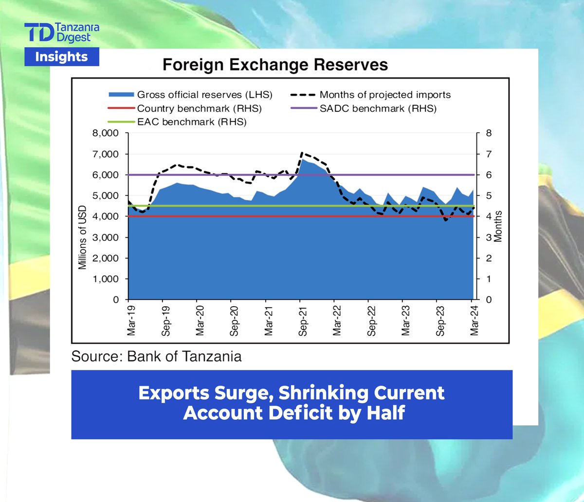 Tanzania's external sector continued to show signs of recovery despite persistent concerns about ongoing conflicts in Ukraine and Israel-Hamas. Up to March 2024, exports increased notably while imports declined, reducing the current account deficit by half to USD 2,584.1