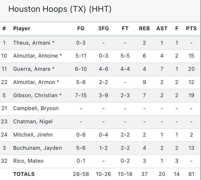 16U Houston Hoops win Gold Championship @NikeEYB in Kansas City! #HoustonHoops