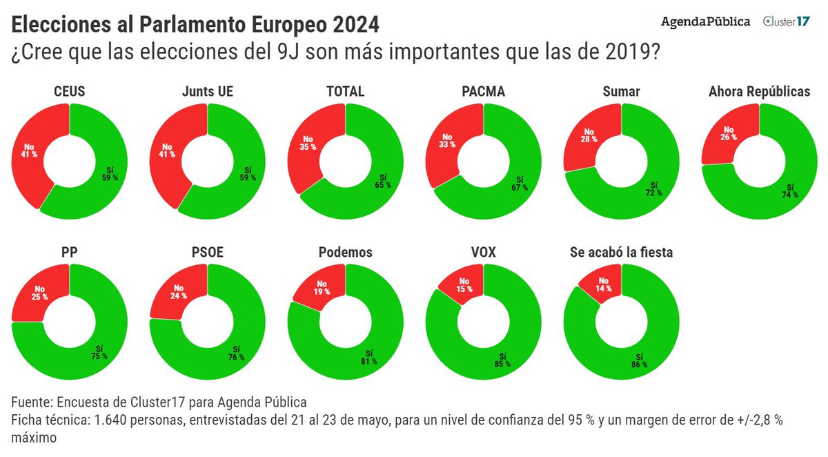 ENCUESTA El 65% de los encuestados consideran que estas elecciones de #9J son más importantes que las anteriores elecciones europeas. Sobretodo para los votantes de Podemos, Vox y Se acabó la fiesta agendapublica.es/noticia/19221/… Sondeo de @Cluster17_es para @a_publica